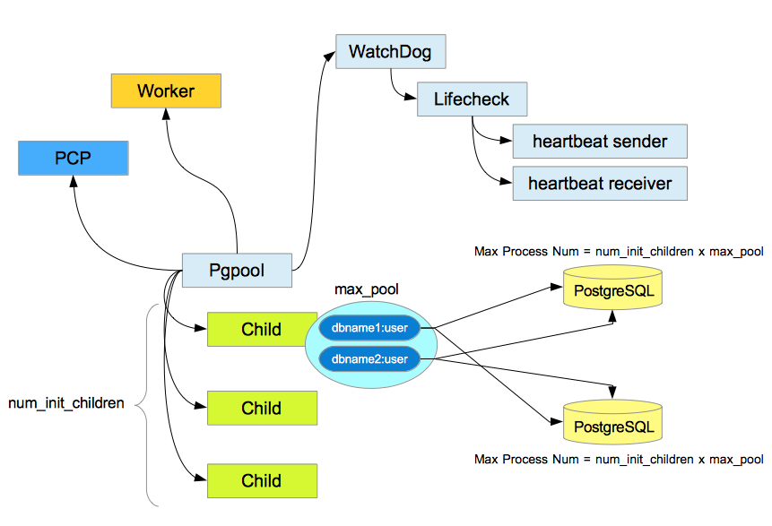 pgpool-process-overview.png